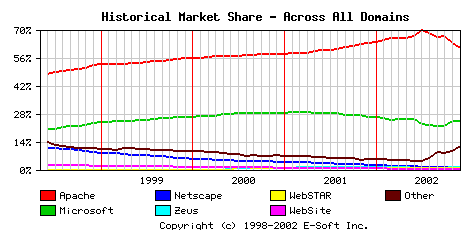 December 1st, 2002 Historical Market Share Graph