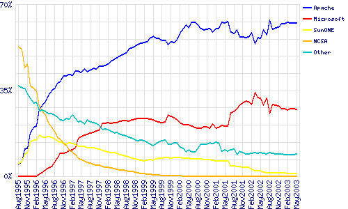 Graph of market share for top servers across all domains, August 1995 - May 2003